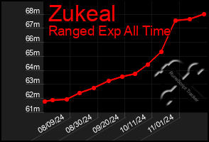 Total Graph of Zukeal