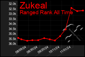 Total Graph of Zukeal