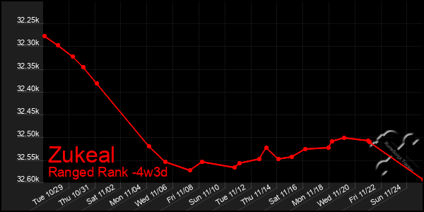 Last 31 Days Graph of Zukeal