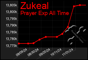 Total Graph of Zukeal