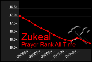 Total Graph of Zukeal