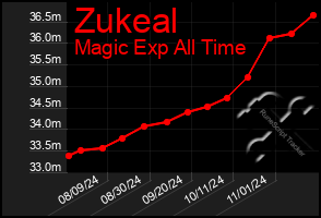 Total Graph of Zukeal