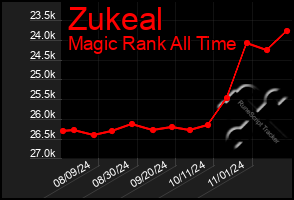 Total Graph of Zukeal