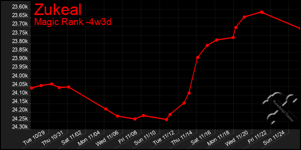 Last 31 Days Graph of Zukeal