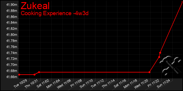 Last 31 Days Graph of Zukeal