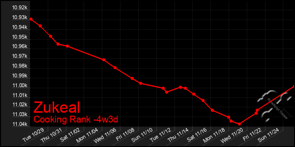 Last 31 Days Graph of Zukeal