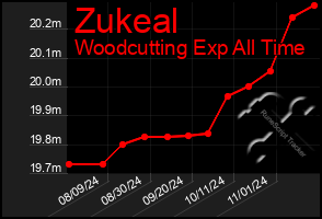 Total Graph of Zukeal