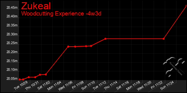 Last 31 Days Graph of Zukeal