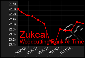 Total Graph of Zukeal