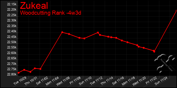 Last 31 Days Graph of Zukeal