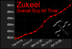 Total Graph of Zukeel