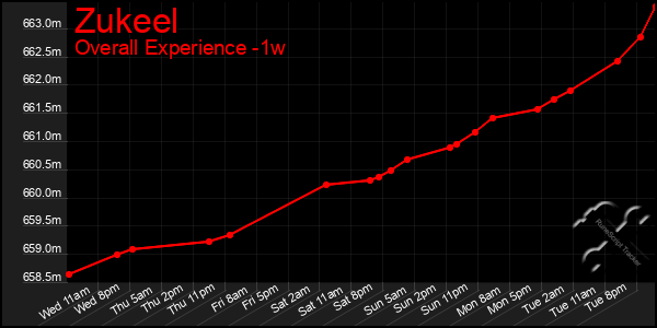 Last 7 Days Graph of Zukeel