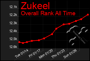 Total Graph of Zukeel