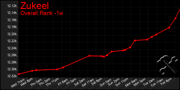 Last 7 Days Graph of Zukeel