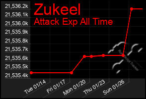 Total Graph of Zukeel