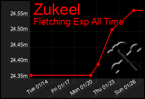 Total Graph of Zukeel