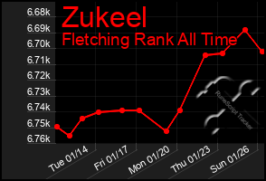 Total Graph of Zukeel