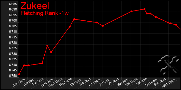 Last 7 Days Graph of Zukeel