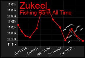 Total Graph of Zukeel