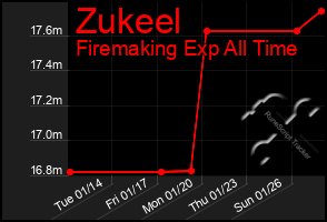 Total Graph of Zukeel