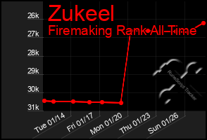 Total Graph of Zukeel