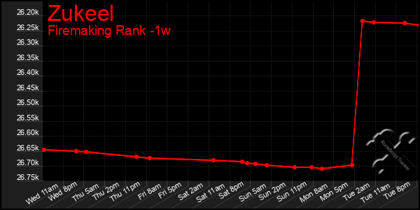 Last 7 Days Graph of Zukeel