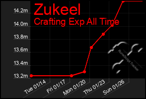 Total Graph of Zukeel