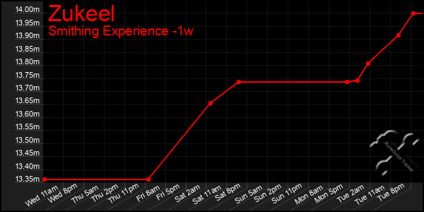 Last 7 Days Graph of Zukeel