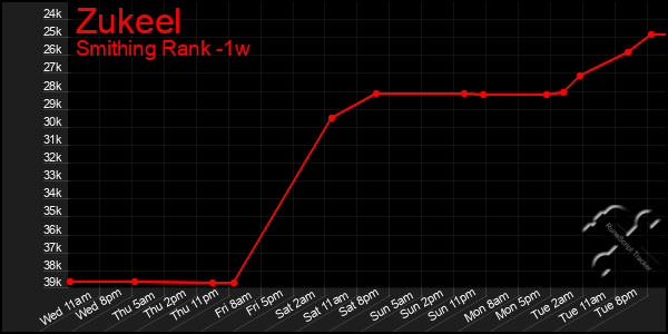 Last 7 Days Graph of Zukeel