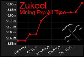 Total Graph of Zukeel