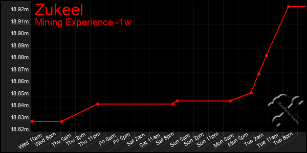 Last 7 Days Graph of Zukeel