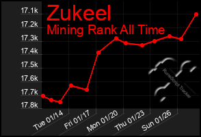 Total Graph of Zukeel