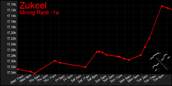 Last 7 Days Graph of Zukeel