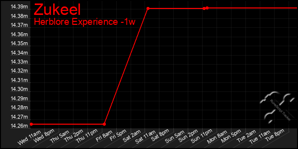 Last 7 Days Graph of Zukeel