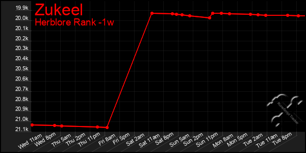 Last 7 Days Graph of Zukeel