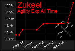 Total Graph of Zukeel