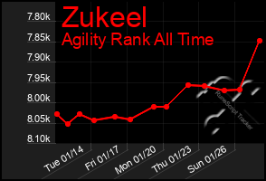 Total Graph of Zukeel