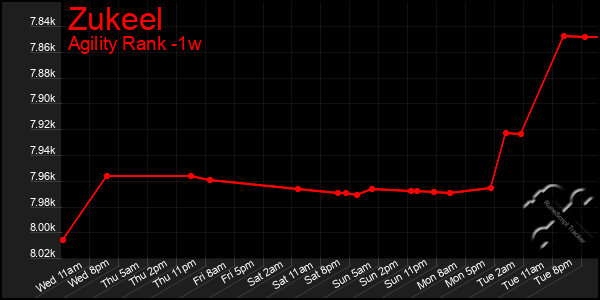 Last 7 Days Graph of Zukeel