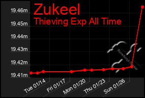 Total Graph of Zukeel