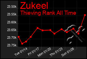 Total Graph of Zukeel