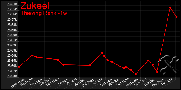 Last 7 Days Graph of Zukeel