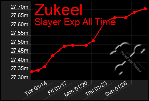 Total Graph of Zukeel