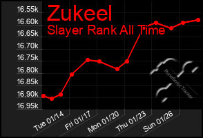 Total Graph of Zukeel