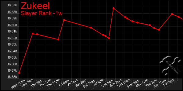 Last 7 Days Graph of Zukeel