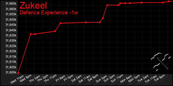 Last 7 Days Graph of Zukeel