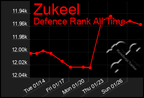 Total Graph of Zukeel