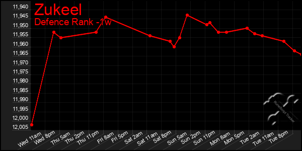 Last 7 Days Graph of Zukeel