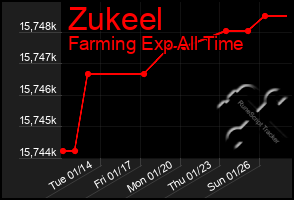 Total Graph of Zukeel