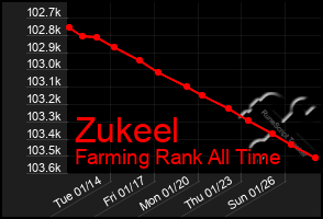 Total Graph of Zukeel