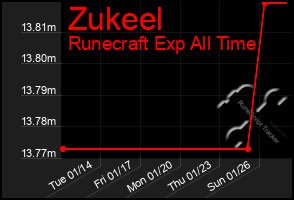 Total Graph of Zukeel